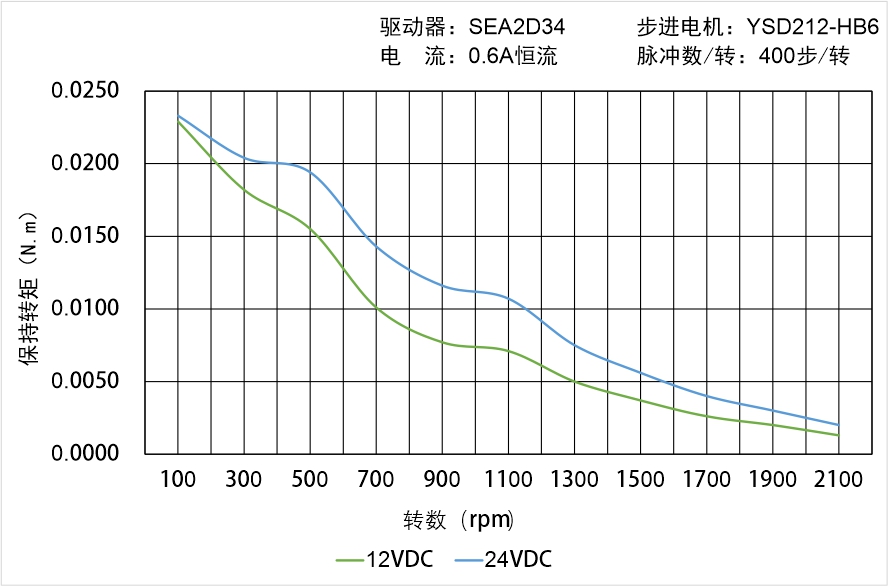 英士達(dá)機(jī)電 YSD212-HB6矩頻曲線(xiàn)圖