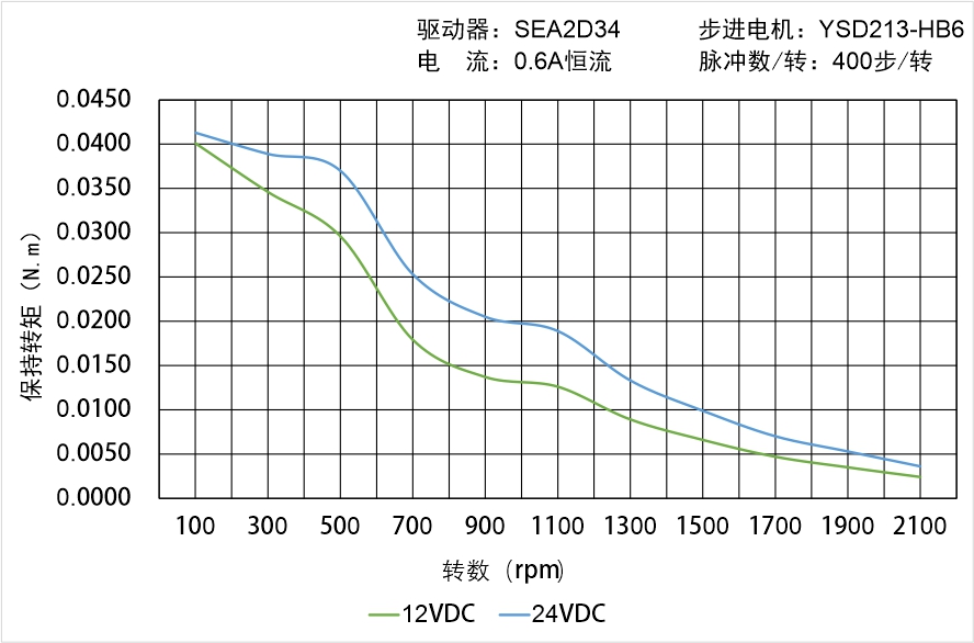 英士達(dá)機(jī)電 YSD213-HB6矩頻曲線(xiàn)圖