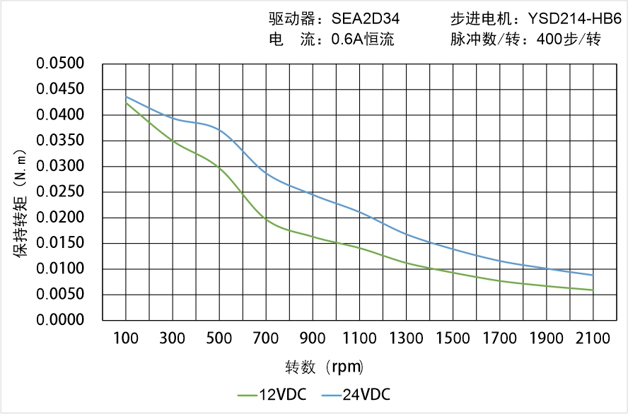 英士達(dá)機(jī)電 YSD214-HB6矩頻曲線(xiàn)圖
