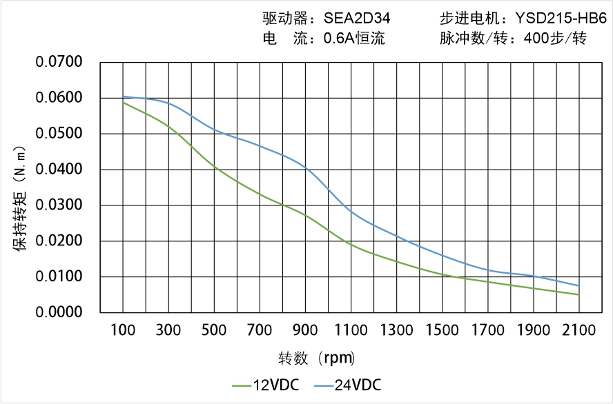 英士達(dá)機(jī)電 YSD215-HB6矩頻曲線(xiàn)圖