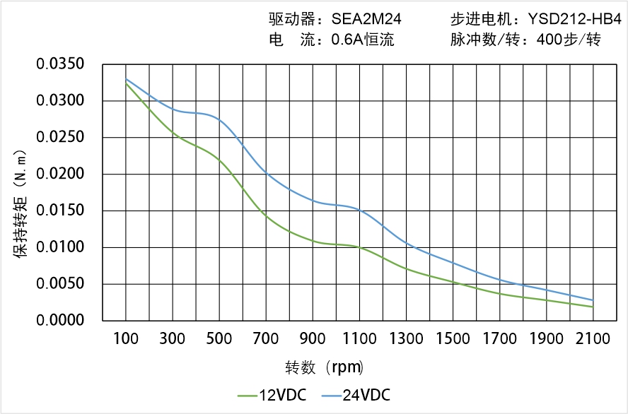 英士達(dá)機(jī)電 YSD212-HB4矩頻曲線(xiàn)圖