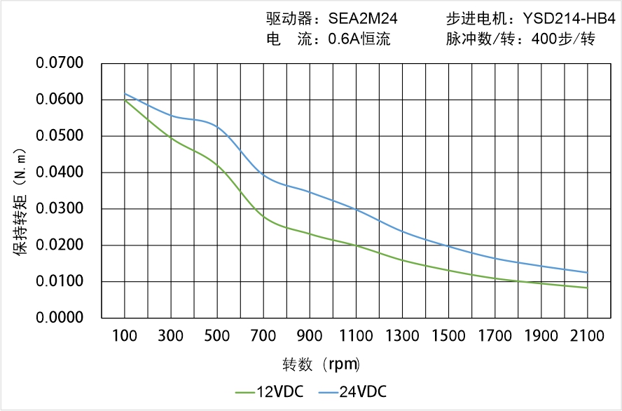 英士達(dá)機(jī)電 YSD214-HB4矩頻曲線(xiàn)圖