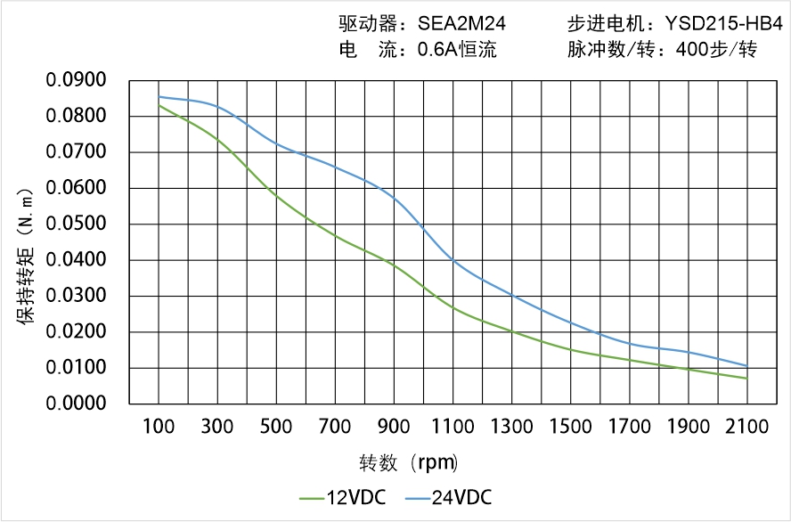 英士達(dá)機(jī)電 YSD215-HB4矩頻曲線(xiàn)圖