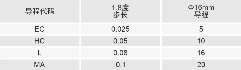 絲桿導程代碼表